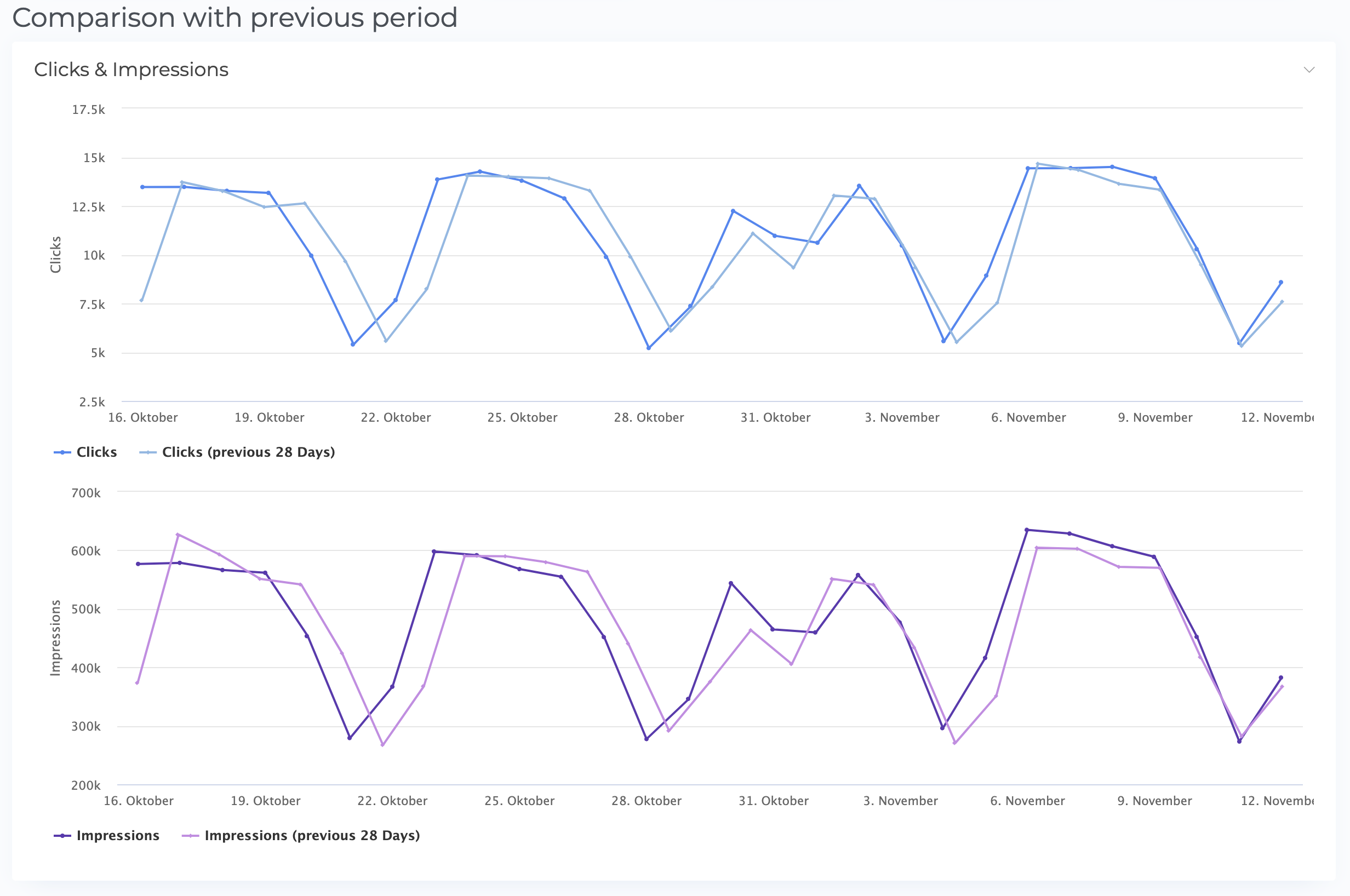 data driven Taskmanagement